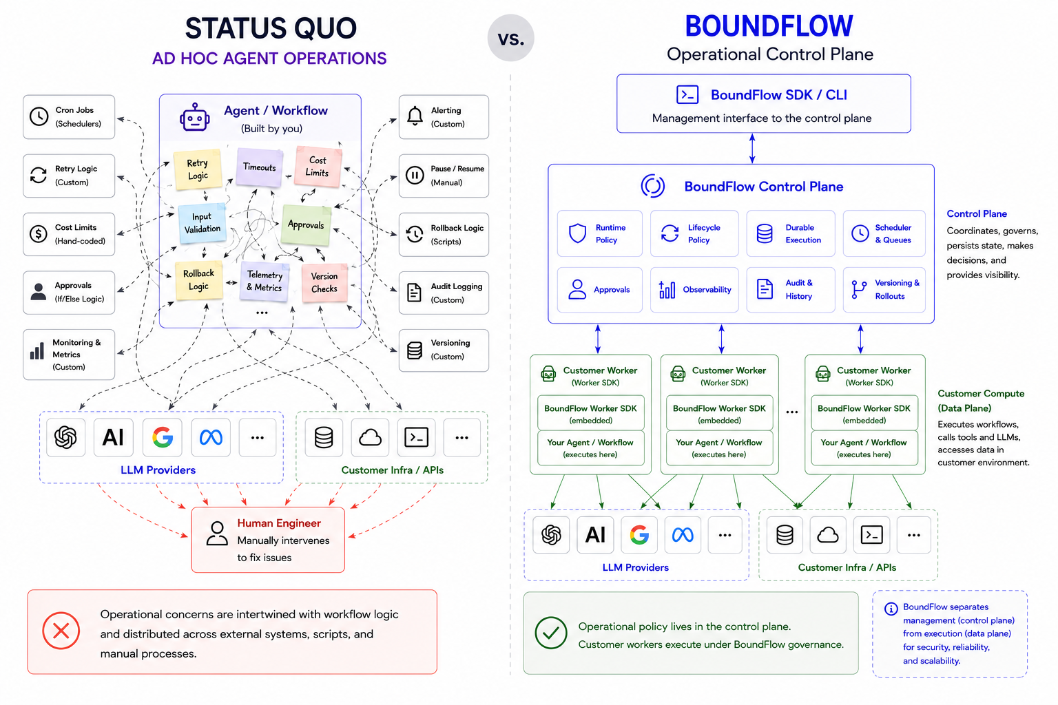 BoundFlow architecture: ad-hoc agent operations, where operational logic is scattered and hand-built, versus BoundFlow, where policy lives in the control plane and customer workers execute under its governance in the data plane